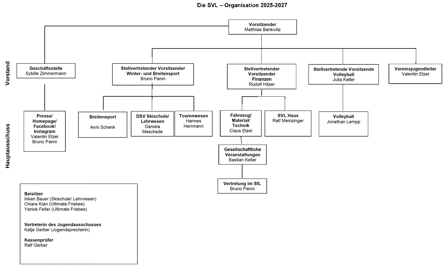 SVL Organigramm